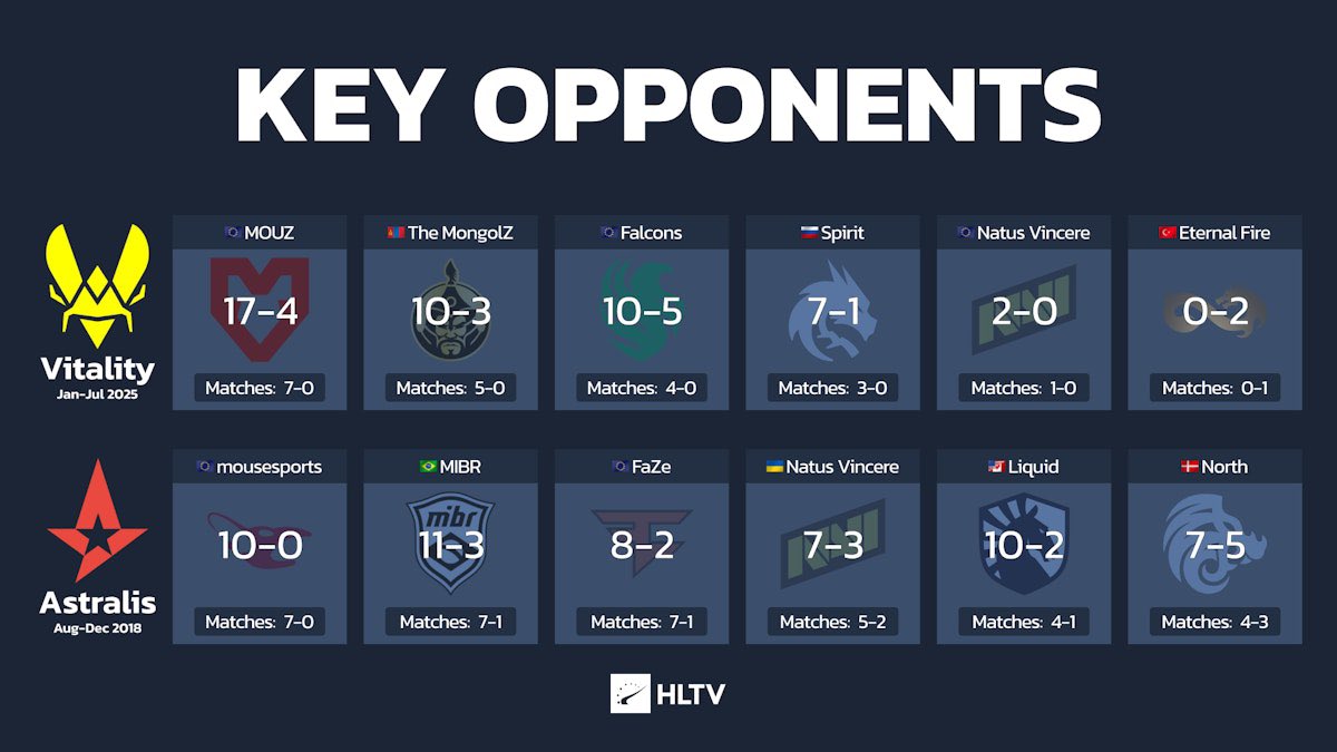 Et enfin pour terminer, vitality n’a fait qu’une bouchée de leur principaux rivaux : mouz (7-0) - Falcons (4-0) et Spirit (3-0) ils n’ont donc perdu aucun match contre les 3 plus grands rivaux tout au long de l’année. Masterclass encore une fois.