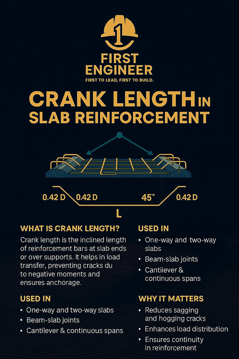 Ever wondered why rebars are bent at the ends in slabs?
That’s crank length — a smart detailing trick that prevents cracks and adds strength!
🔹 Crank = 0.42D
🔹 Used in slabs &amp; beams
🔹 Prevents negative moment failures
🎓 Follow  for more practical civil insights