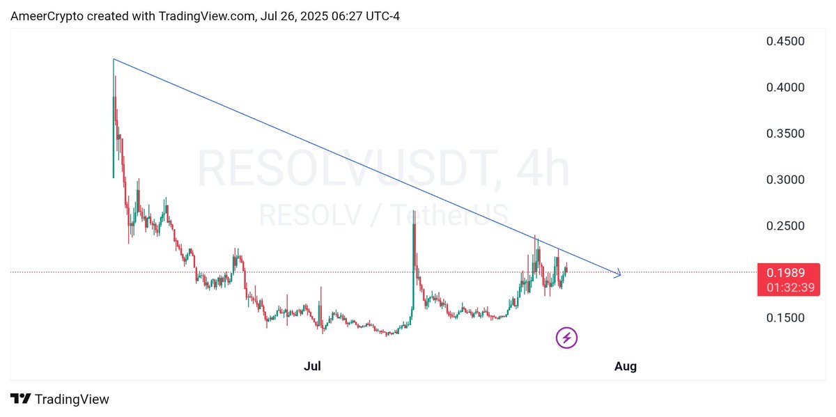 Danameer12's tweet image. $Resolv 👀👀👀

Waiting For Breakout , Expecting Massive Pump soon , will easily pump like $HYPER and $KERNEL ,

Just Study