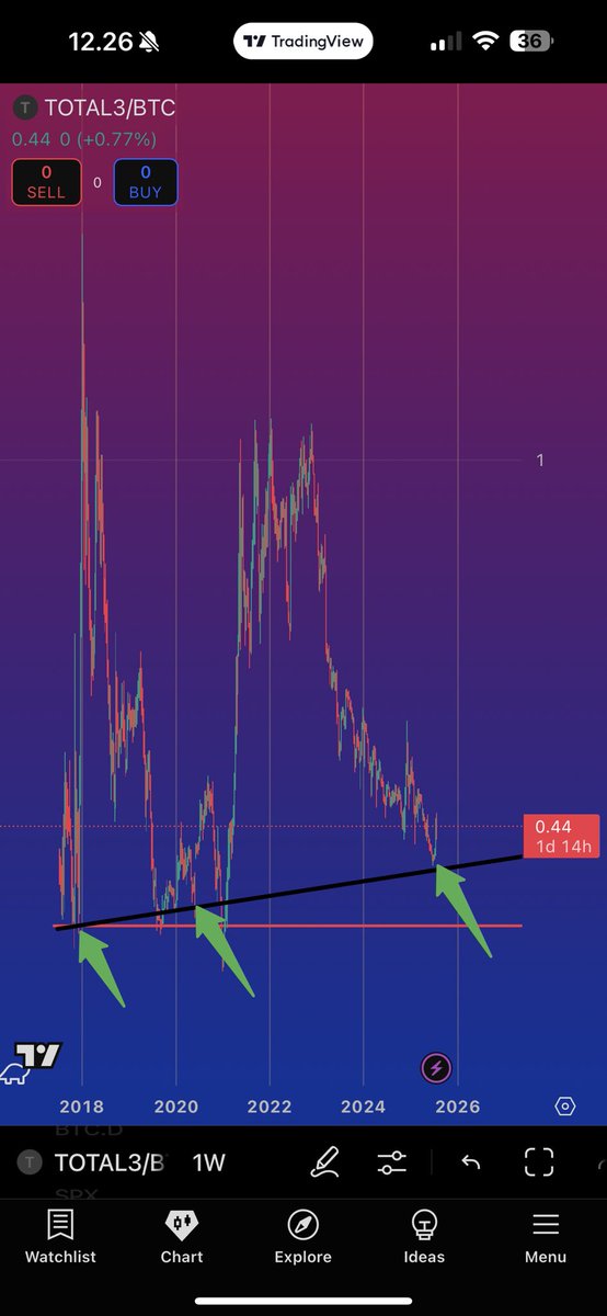 Skaarspace's tweet image. Daily post calling out @intocryptoverse untill he hops on a space with me and discuss my BTC.D & ALT/BTC pair theory