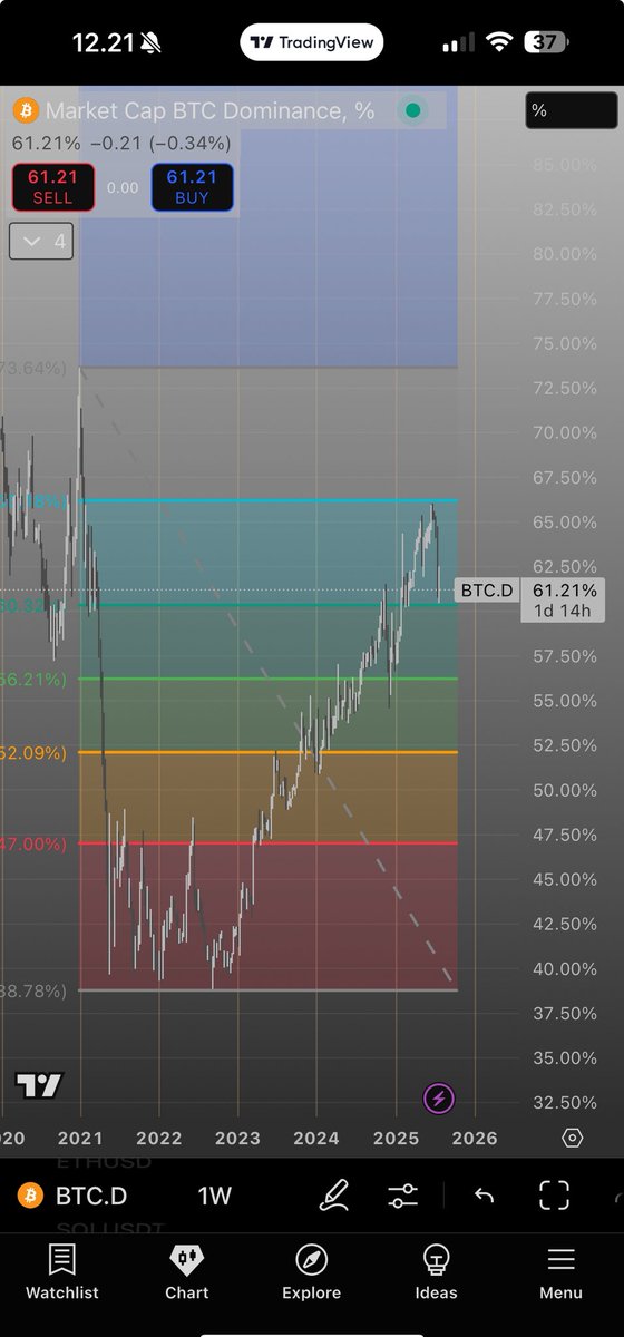 Skaarspace's tweet image. Daily post calling out @intocryptoverse untill he hops on a space with me and discuss my BTC.D & ALT/BTC pair theory