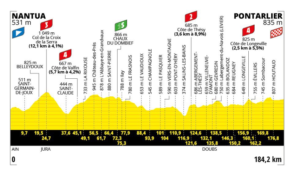 Eduardo Chozas (@eduardochozas) on Twitter photo ➡️ Etapa 20 📉 2.900 m desnivel
Última oportunidad para la fuga en un recorrido por el Jura
➡️ Ya en directo en <a href="/Eurosport_ES/">Eurosport.es</a>
➡️ Final 16:30 🕟 una hora antes por el posterior traslado a París
🎙️<a href="/Juan_Clavijo_/">Juan Clavijo</a> Flecha, <a href="/javierares/">Javier Ares</a> <a href="/eduardochozas/">Eduardo Chozas</a> <a href="/albertocontador/">Alberto Contador</a> ➡️ Etapa 20 📉 2.900 m desnivel
Última oportunidad para la fuga en un recorrido por el Jura
➡️ Ya en directo en <a href="/Eurosport_ES/">Eurosport.es</a>
➡️ Final 16:30 🕟 una hora antes por el posterior traslado a París
🎙️<a href="/Juan_Clavijo_/">Juan Clavijo</a> Flecha, <a href="/javierares/">Javier Ares</a> <a href="/eduardochozas/">Eduardo Chozas</a> <a href="/albertocontador/">Alberto Contador</a>