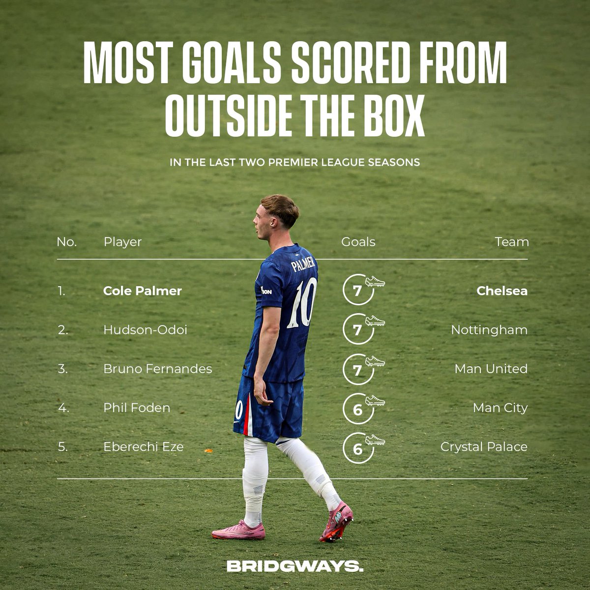 Cole Palmer is always everywhere.

✊ Complete player.

(📊/WhoScored)