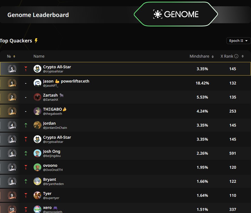 cryptoallstar's tweet image. My Genome mindshare at ATH, but, vibes don't seem right. I feel like Batman if he lived in Singapore and there was 0 crime to fight. I need a reason to fight. I need my nemesis. WHERE YOU AT @JakeZ23NFT?
I want to revive you just so I can whoop that ass again. If not, someone…