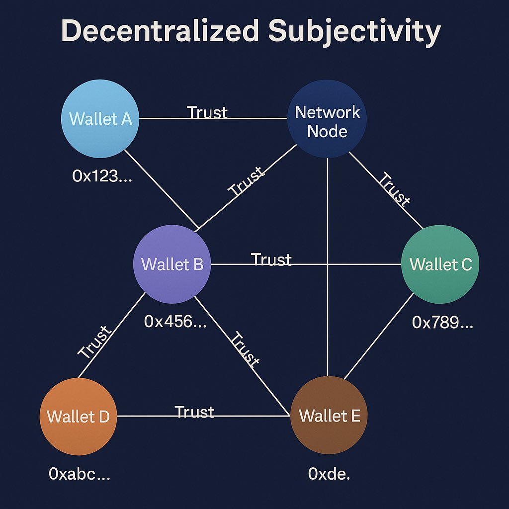 Samoris4's tweet image. Decentralized Subjectivity
Truth isn’t one-size-fits-all.
But what if we could coordinate across different truths?
@0xIntuition enables Decentralized Subjectivity:
Trust becomes plural, programmable, and personal.