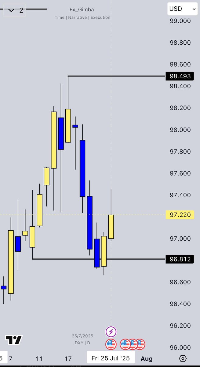 FX-Gimba 💵 (@thisisgimba) on Twitter photo It’s like I’m the only one going for bullish direction anticipation on Dollar index. 😟
But anyway time will tell
<a href="/dear_traderr/">Dear Trader</a> <a href="/AfecTradeHub/">AFEC TRADE HUB</a> It’s like I’m the only one going for bullish direction anticipation on Dollar index. 😟
But anyway time will tell
<a href="/dear_traderr/">Dear Trader</a> <a href="/AfecTradeHub/">AFEC TRADE HUB</a>