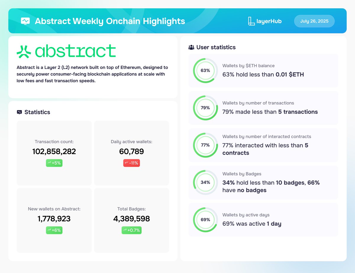 layerhub's tweet image. 📊@AbstractChain Weekly Onchain Highlights (14.07 - 21.07)
Check out the project statistics for the last week:
• Transaction Count: 102,858,282 (+5%)
• Daily Active Wallets: 60,789 (-11%)
• New Wallets on Abstract: 1,778,923 (+6%)
• Total Badges: 4,389,598 (+0.7%)
Access…