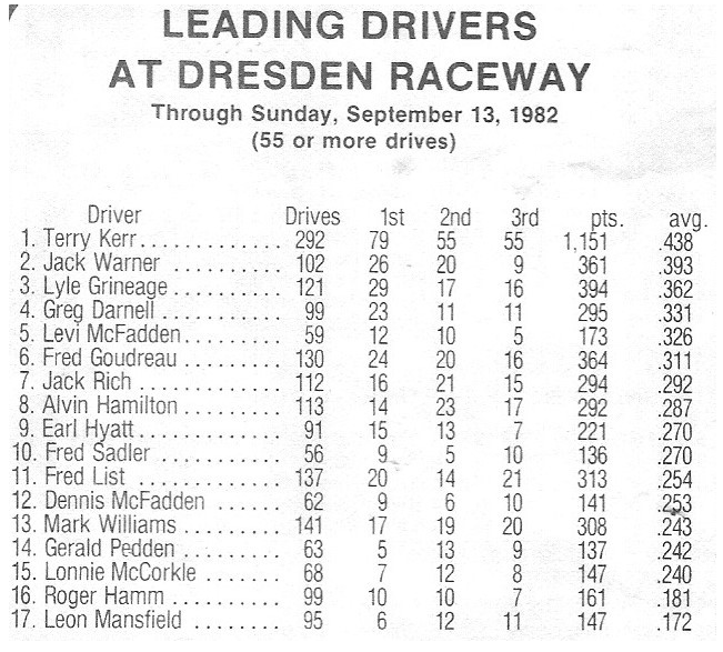 Inside Harness (@insideharness) on Twitter photo You don't see this at tracks now days 7 guys with over .300 driving average and one at .292
<a href="/JasonBEDELL1/">Jason Bedell</a> <a href="/LSB1961LSB/">Larry/Balker</a> <a href="/rexgraham50/">Rex Graham</a> <a href="/Nibs98438306/">Nibs</a> <a href="/NBainracing/">Nathan Bain</a> You don't see this at tracks now days 7 guys with over .300 driving average and one at .292
<a href="/JasonBEDELL1/">Jason Bedell</a> <a href="/LSB1961LSB/">Larry/Balker</a> <a href="/rexgraham50/">Rex Graham</a> <a href="/Nibs98438306/">Nibs</a> <a href="/NBainracing/">Nathan Bain</a>