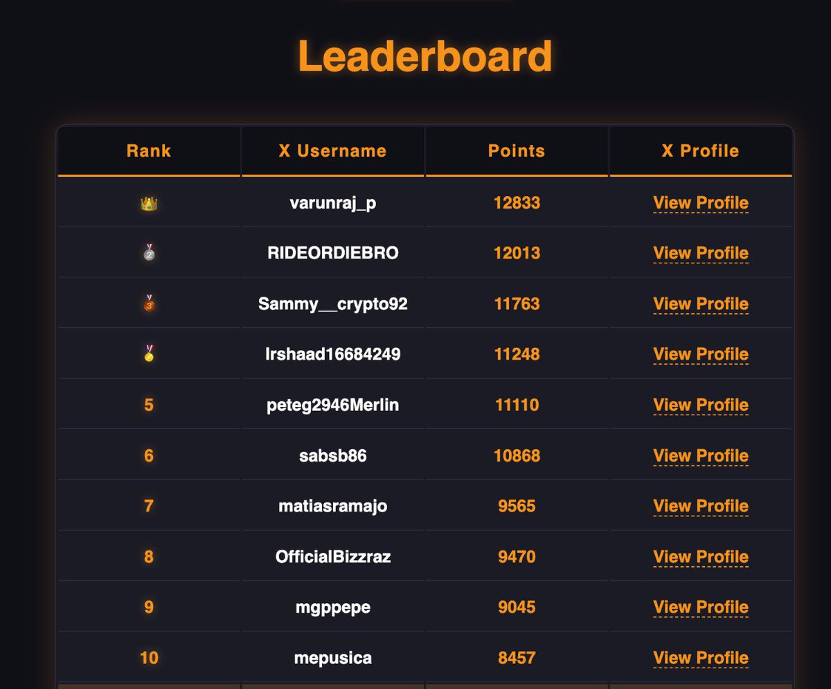 JunglCorp's tweet image. 📢 BIG NEWS!
The JUNGL XP Leaderboard is LIVE!
We’re tracking top community players based on their XP earned through social actions via xp.jungl.world
Been active? You might already be climbing. Go check it out. 🧡🌴
xp.jungl.world/leaderboard