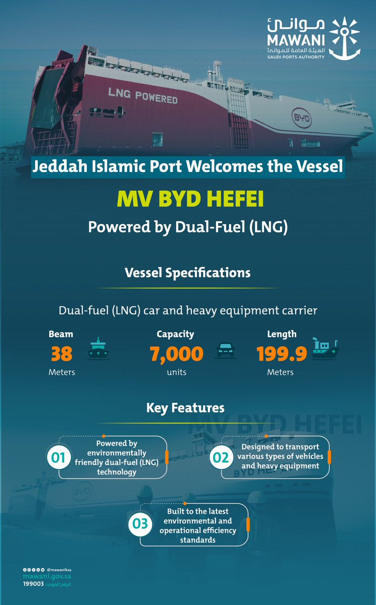 MawaniKSA's tweet photo. #Jeddah_Islamic_Port, through the Red Sea Gateway Terminal, received the vessel MV BYD HEFEI, powered by the dual-fuel technology and has a capacity of 7,000 units of vehicles and heavy cargo. This reflects the port’s readiness to accommodate various types of vessels and highlights its advanced operational capabilities as part of #Mawani’s efforts to enhance the efficiency of supply chains.