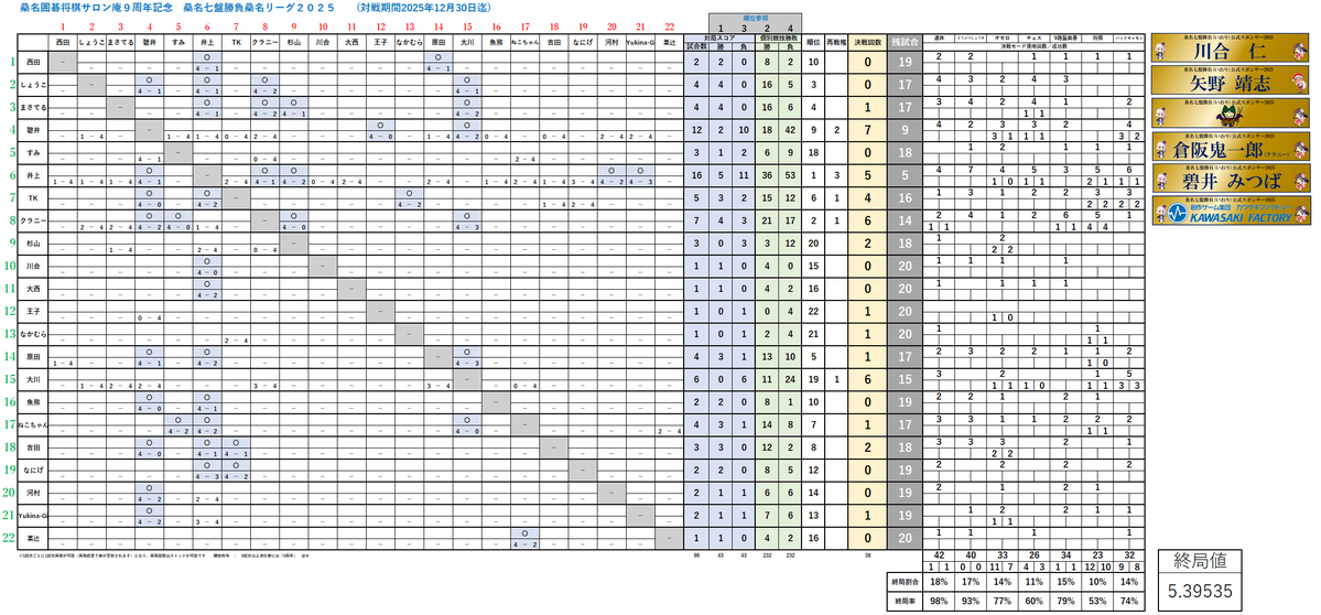 oshamananaban's tweet image. 桑名七盤勝負桑名リーグ2025