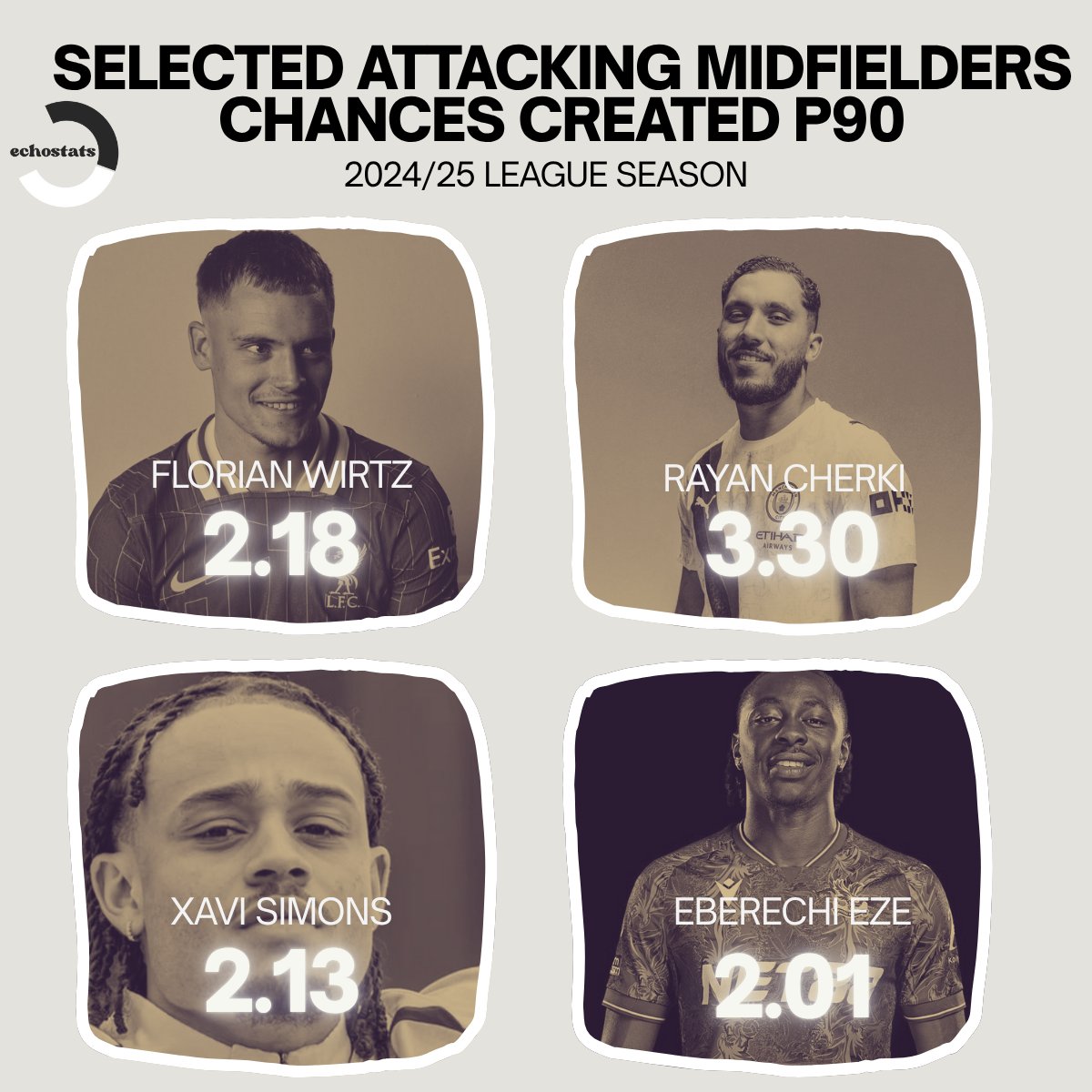 echo9stats's tweet image. Chances Created per 90 of selected attacking midfielders in Europe's top 5 leagues
