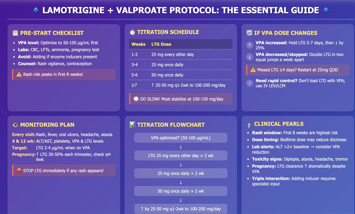 Remember while adding Lamotrigine to Valproate 

“Low, slow, and watchful.”

When valproate is on board, the traditional cautious lamotrigine schedule—starting at 25 mg every other day remains the surest way to harness this powerful duo while honouring first‑do‑no‑harm. 

Teach