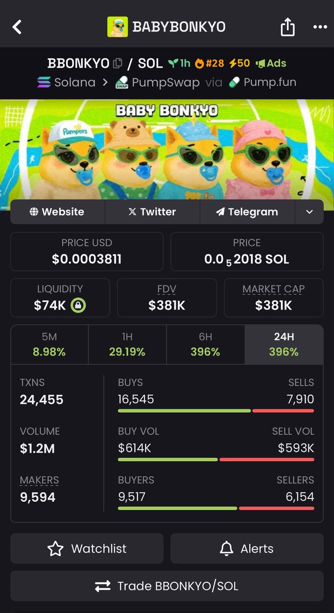 $BBONKYO is Up 5.5x 🚀 

💹 From $69k &gt;&gt; $381k 🔥

Join our exclusive VIP Memecoin Signal Group and get Early Calls on trending memecoins before they take off. 

Send a DM now let's get you started 

#Solana #memecoin #memecoin1000x
