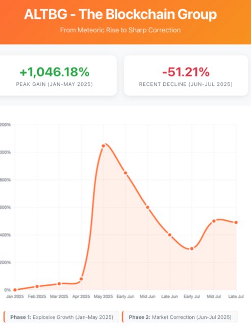 PiusSprenger's tweet image. 🚨LIVE BY THE mNAV…DIE BY THE mNAV!

Bitcoin Treasury Companies like $MSTR and $ALTBG.PA love a high mNAV.

But lately, the mood has shifted.
In my view, there’s real risk that mNAV could converge to 1—or even below.

Do you agree?