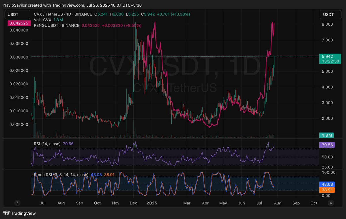 RupeeRekt's tweet image. $CVX has basically been following $PENGU