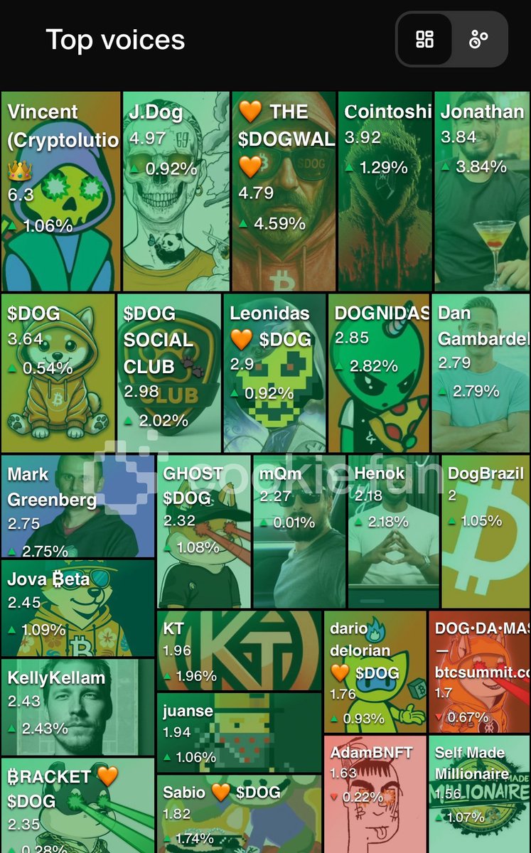 Can the $DOG army please take a few moments to say a big thanks to our bro <a href="/jonathanalvs_br/">Jonathan</a> 

This guy has been posting banging content that has been getting noticed more and more in the space, plus he's also up there on the "Top Voices" chart, which is no mean feat!

It's $DOG