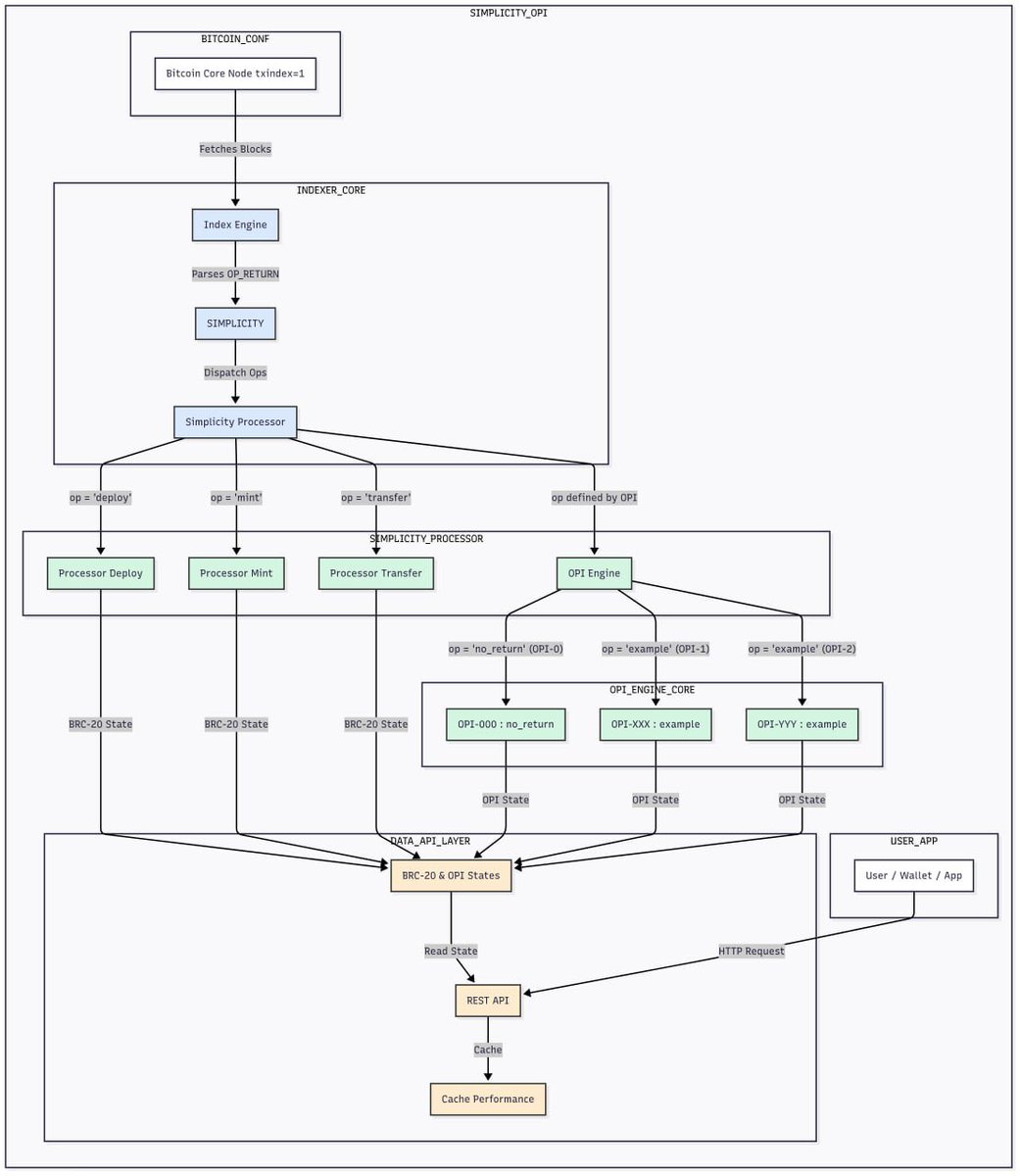 theblacknode's tweet image. SIMPLICITY - the native indexer.
From the foundational BRC-20 operations,
To a future shaped by community-driven OPIs.
A universal interpreter, for a new era of token logic, anchored in simplicity.
#๏ธโฃ Come build with us, we're going to win.