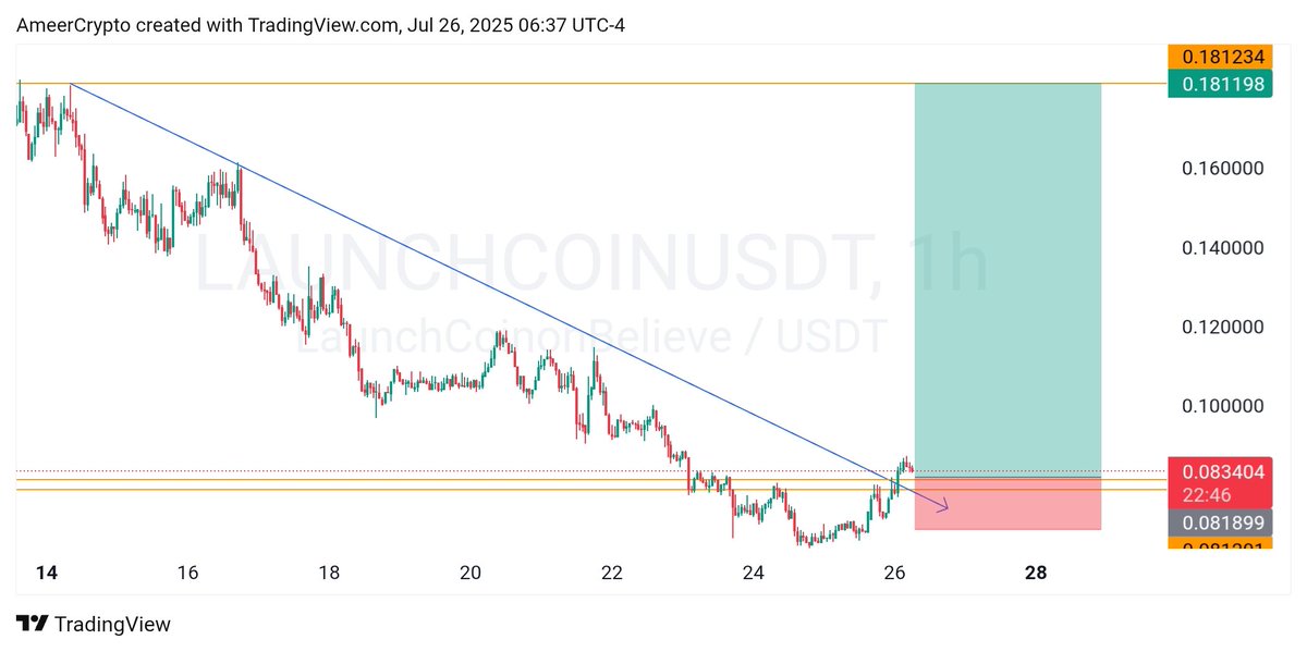 Danameer12's tweet image. #LAUNCHCOIN 👀👀

This Will Be the massive insha Allah in this Week , Just Watch and see