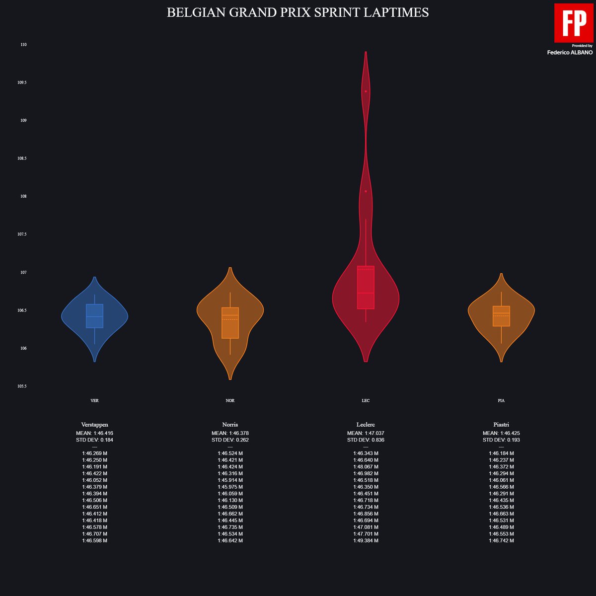 Fred__18's tweet image. Ecco quello che ci si aspettava per Silverstone senza pioggia. Magia di #Verstappen, seppur con assetti meno estremi e più convergenti di quanto visto in FP1, era cmq parecchio più scarico, ma gestisce tutto alla perfezione (come secondo me solo lui sa fare in griglia o quasi).…