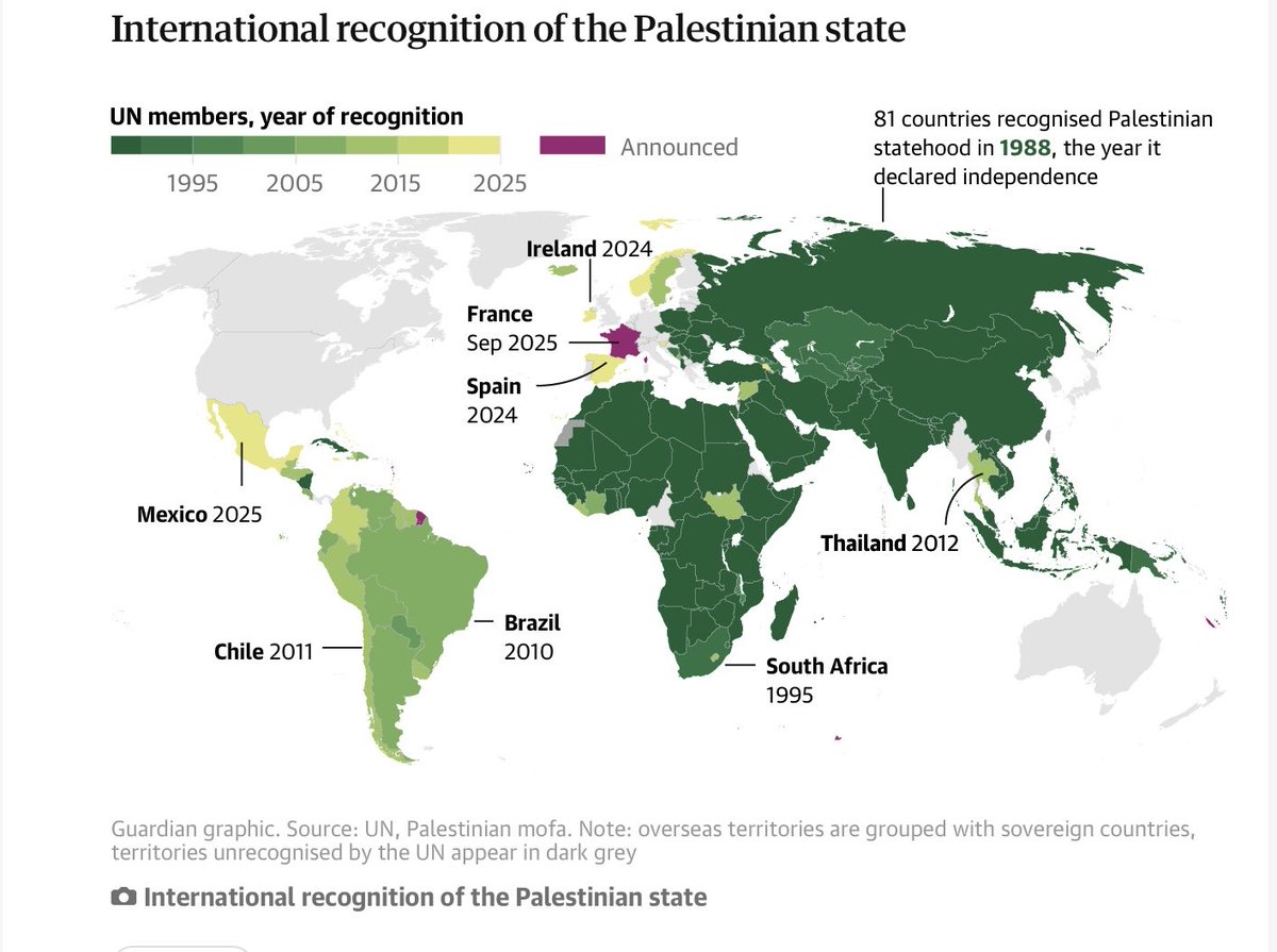 friedmanntomas's tweet image. 146 de los 193 Estados miembros de pleno derecho de las Naciones Unidas, entre ellos Uruguay desde 2011 (el 75,65 %) han reconocido al Estado de Palestina. La Santa Sede, que como Palestina, es un Estado observador de la ONU, también lo ha reconocido. Francia será el próximo.