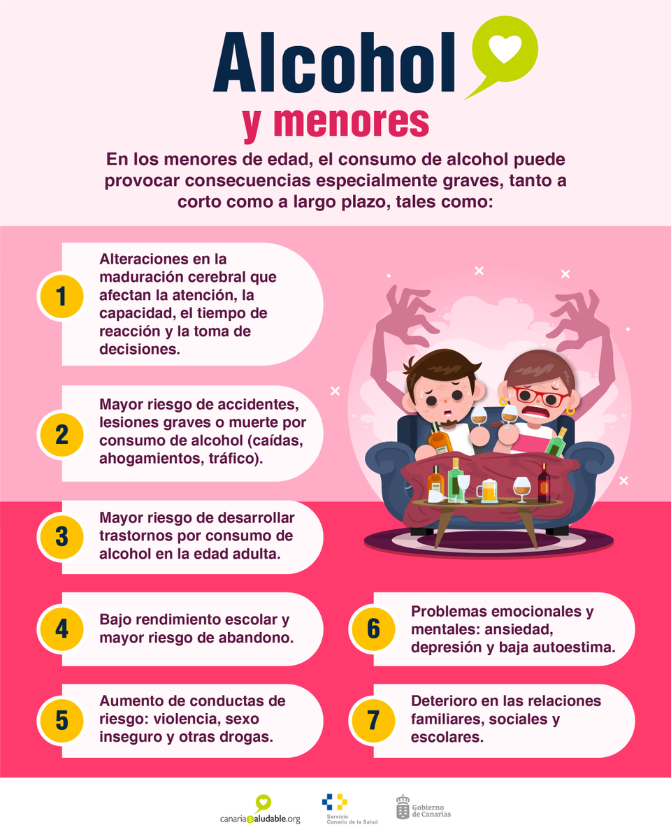 CanSaludable's tweet image. #Alcohol
Conoce los riesgos que implica beber alcohol desde temprana edad.
¡No pongas en riesgo tu futuro por disfrutar unas horas!
@SanidadGobCan @PresiCan @JuventudCanaria @112canarias @012Gobcan