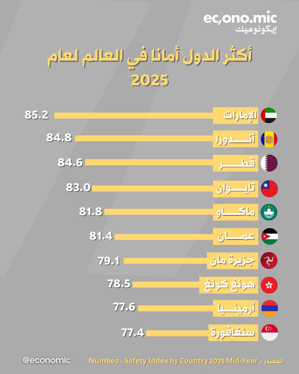 أكثر 10 دول أمانا في العالم لعام 2025
أحدث تصنيف عالمي للأمان لعام 2025 حيث تكشف بيانات Numbeo عن الدول العشر الأكثر أمانا حول العالم بناء على مؤشرات السلامة والجريمة