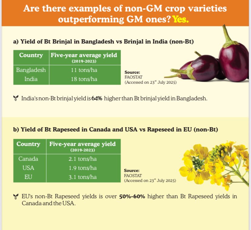 ASHWANI MAHAJAN (@ashwani_mahajan) on Twitter photo Lies of higher productivity of BT Brijal busted and that too by <a href="/FAO/">Food and Agriculture Organization</a> itself. Lies of higher productivity of BT Brijal busted and that too by <a href="/FAO/">Food and Agriculture Organization</a> itself.