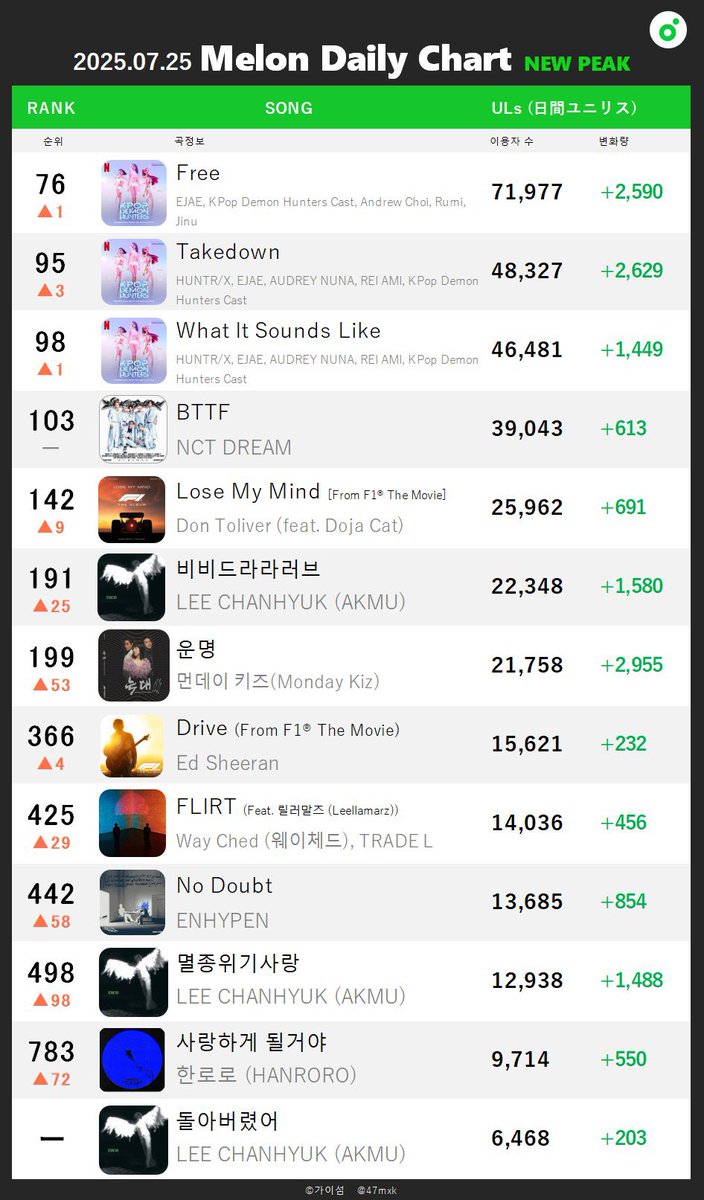 47mxk's tweet image. [📈250725 Melon日間ピークまとめ]
#BLACKPINK #ALLDAYPROJECT #QWER #fromis_9 #Hearts2Hearts #FIFTYFIFTY #H1KEY #TWICE #NCTDREAM #ILLIT 

#ENHYPEN - No Doubt
エナプ発売から約8ヶ月ぶりにユニリスピークを初めて更新！！チャート逆走開始🔥