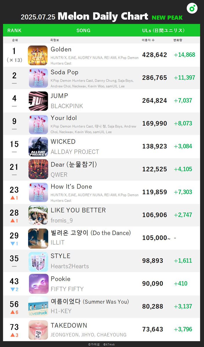 47mxk's tweet image. [📈250725 Melon日間ピークまとめ]
#BLACKPINK #ALLDAYPROJECT #QWER #fromis_9 #Hearts2Hearts #FIFTYFIFTY #H1KEY #TWICE #NCTDREAM #ILLIT 

#ENHYPEN - No Doubt
エナプ発売から約8ヶ月ぶりにユニリスピークを初めて更新！！チャート逆走開始🔥