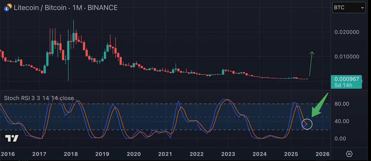 NumberOfWealth's tweet image. $LTC / $BTC
We see a Stochastic RSI cross on the monthly timeframe.
The coming months will be epic!