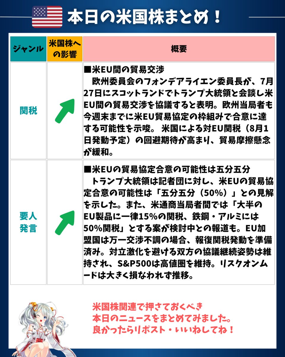 utbuffett's tweet image. 【米国株が続伸❗️EUとの通商交渉進展が期待され強気継続】
7月25日の米国株式市場は、S&P500・ナスダックともに終値で過去最高を更新❗️
その裏で、米EU通商交渉の進展といったポジティブなニュースが出ていました。
VIXは下落、ドル高進行、金利も小幅下落とマーケットは「強気モード継続中」です。…