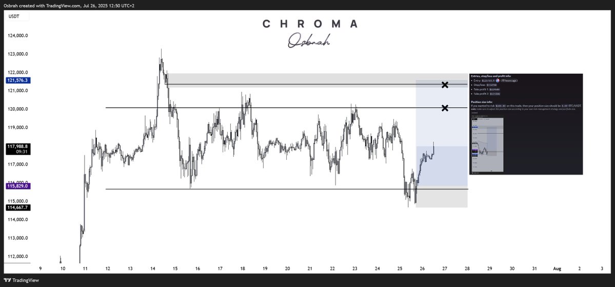$BTC Update

Tough level here.

<a href="/Chroma_Trading/">Chroma</a> 🔥