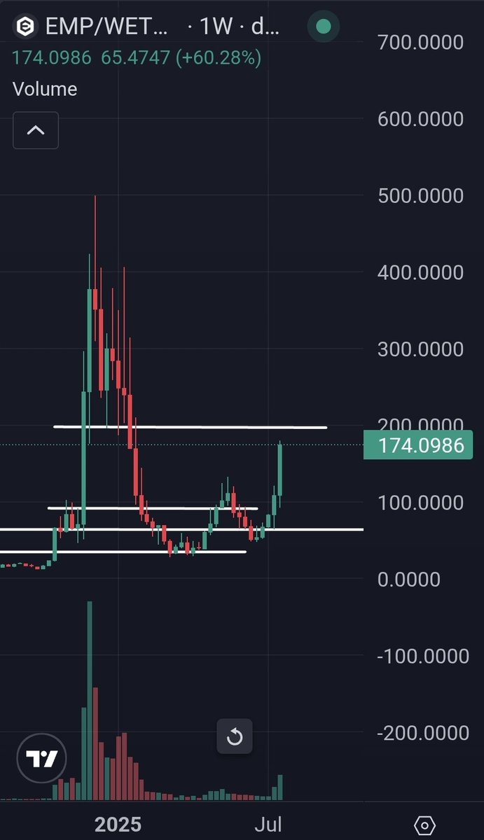 jkrdoc's tweet image. $EMP must be the easiest bet currently at 50 mc. Fundamentals have never been better:
Their incubated project @talos_is = the flagship agents protocol endorsed by @arbitrum & @ethereum foundation. Hit an ATH of ~100M almost.
Upcoming @BetOnBluff_io release is just a bonus..