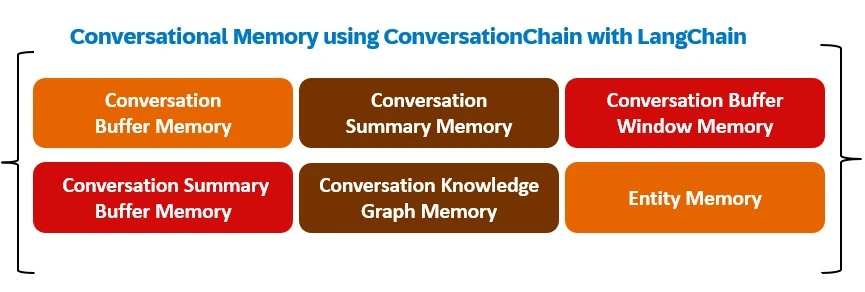 UtsabDahal20's tweet photo. Day 56 of #60DaysOfLearning2025
Today I explored LangChain's Memory module!
Learnt how to persist and manage conversational context using:
ConversationBufferMemory
ConversationSummaryMemory
and more!
#LangChain #LLMMemory #AIApps #LearningWithLeapfrog #LSPPDay56 @lftechnology https://t.co/Js9tNADAC2