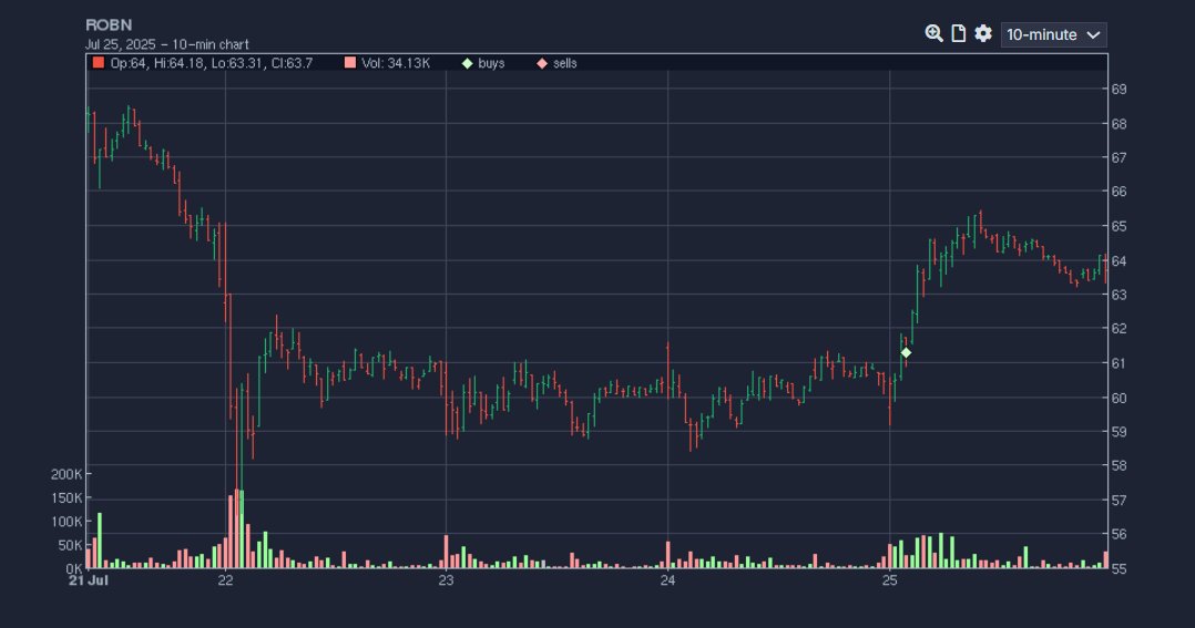 Scot1andT's tweet image. $ROBN $HOOD - this entry is  A+