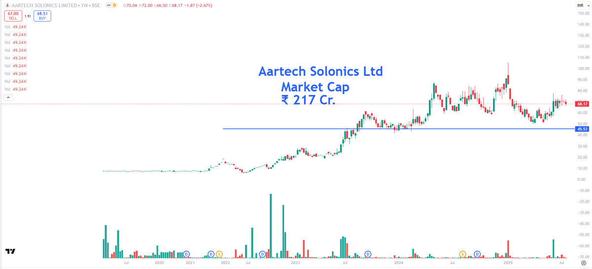 EyeOn_Trade's tweet photo. #Aartech Solonics Ltd 
Market Cap₹ 217 Cr. 
Its Not Buy sell hold recommendation. 
📢 Join Our Telegram Channel!

Join Now https://t.co/u7kbRXZavy

🧠 Reason: The technical setup and chart structure indicate sustained strength in the price action.

📌 Eye On Trade Research  (Pankaj Jain)
📑 SEBI Registered Research Analyst – INH000021386

⚠️ Disclaimer: Educational purpose only. Not investment advice.

✅ Disclosure: [No position / Client holding / May have interest]

🔎 Disclosure: I do not have a personal position. However, my clients or associates may have holdings in the mentioned stock.

🛑 SEBI Registration or NISM certification does not guarantee returns or assure performance of the intermediary. Any investment decision must be made in consultation with a qualified financial advisor.

🛑 SEBI रजिस्ट्रेशन या प्रमाणन लाभ की गारंटी नहीं देता, और न ही किसी प्रदर्शन को आश्वस्त करता है।

⚠️ I am a SEBI Registered Research Analyst.

I do not provide personal opinions or investment advice through social media or any other platform.
Our services will be launched as soon as possible.

All my posts are intended solely for educational and general informational purposes.

Please consult your SEBI-registered financial advisor or investment advisor OR SEBI RA  before making any investment decisions.

Otherwise, you may incur significant financial losses.