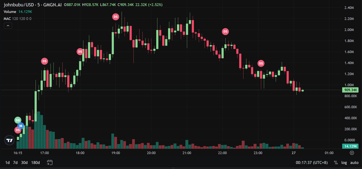 Kingbot_Trading's tweet photo. 📕CA: 9SaKCMUd5D1uE39RkasJw7UtEtRTaBWykQvFQbgcbonk
$JOHNBUBU just landed on Solana with a name that sticks, vibes that hit, and a community moving fast. Over 3,300 holders in 48 hours—and a growing army of BUBUs behind it.
#JOHNBUBU #Solana #MemeCoin #Kingbot #CryptoDegen https://t.co/uq1vRpAGBP