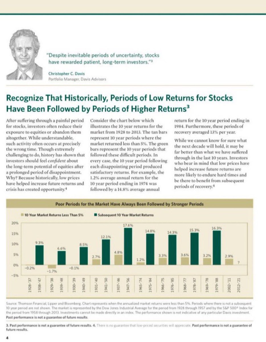 F_Compounders's tweet image. Christopher Davis
Recognize that historically, period of low returns for stocks have been followed by periods of higher returns