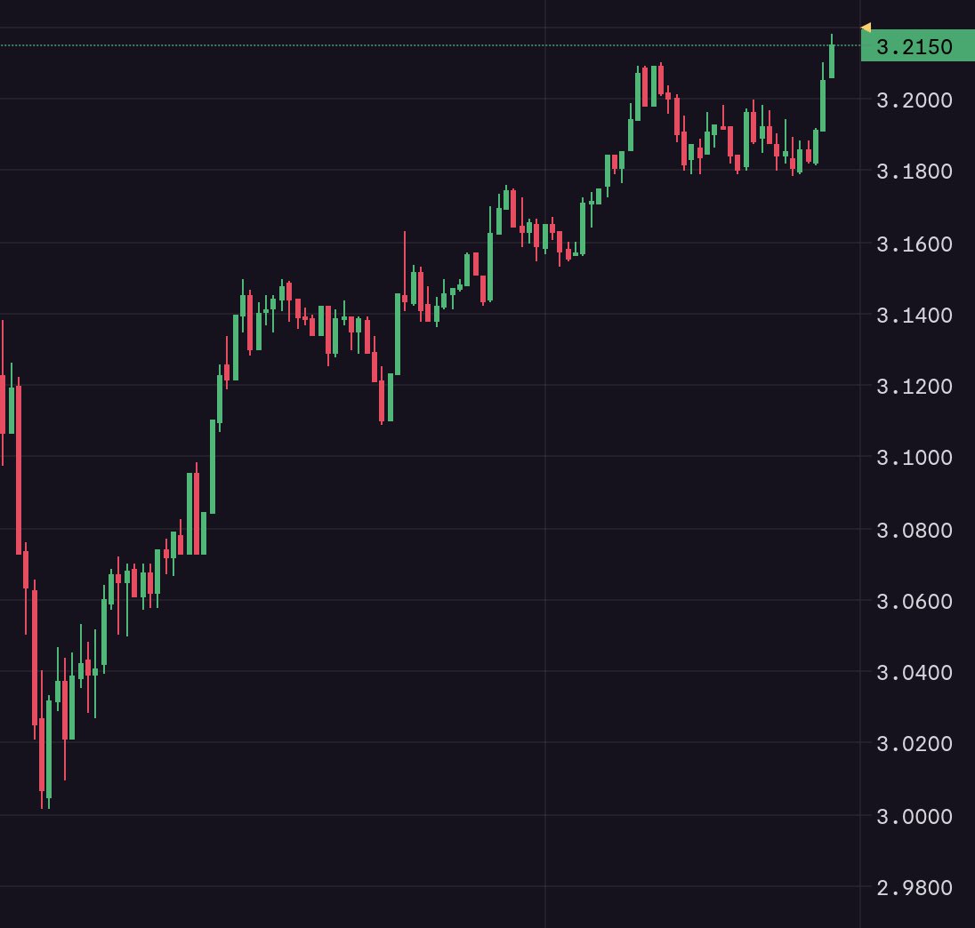 XRPcryptosphere's tweet image. $XRP #XRP #XRPL
XRP back on the move with a nice recovery from the drop to $3. Still looking to make another run at the $3.66 and a break to $4+