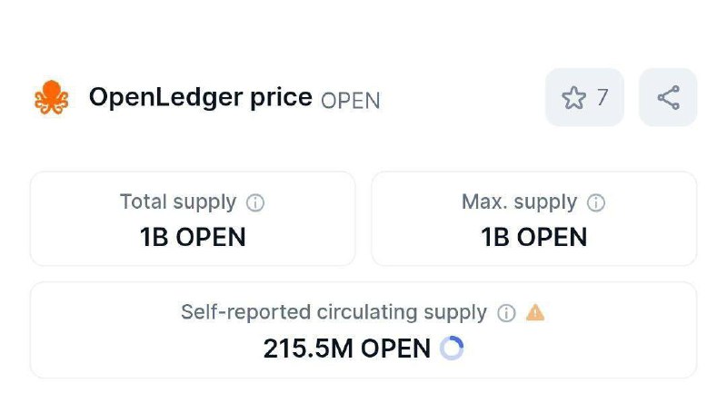 VaveylaCrypto's tweet image. Openledger Found On CoinMarketCap
-Total Supply 1 Billion
Self-reported circulating supply 215.5M $OPEN
The amount to be distributed to Kaito yappers is 2 million.
The @OpenledgerHQ team will make an announcement this week, I'm sure of it.
