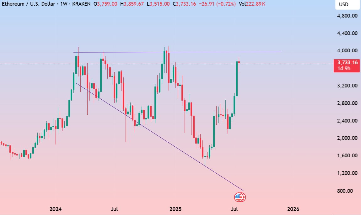 Altcoin1hunter's tweet image. MEGA megaphone on the $ETH chart
Don't fuck around - very few shorts this time on ETH.
$4K is easy