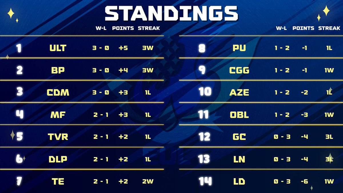 ✨ European League by Unity Clash ✨

✨ Week 3 Results &amp; Standings ✨

✨  #UnityClash #PokemonUNITE #UNITEesports ✨