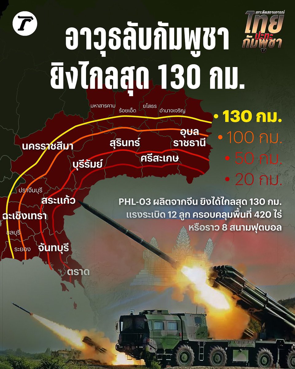 Thairath_News's tweet image. ขีดเส้น 16 จังหวัด ภาคอีสาน-ตะวันออก อยู่ในรัศมี 130 กม. จากชายแดน #ไทยกัมพูชา หลังอาวุธลับกัมพูชา ขีปนาวุธ PHL-03 ยิงไปถึงได้ หากเกิดคลั่งขึ้นมาอีก แรงระเบิดครอบคลุมพื้นที่เท่า 8 สนามฟุตบอล หรือ 420 ไร่
เช็กข้อมูล 16 จังหวัดรัศมี 130 กม.จาก #ชายแดนไทยกัมพูชา ในคอมเมนต์🔻…