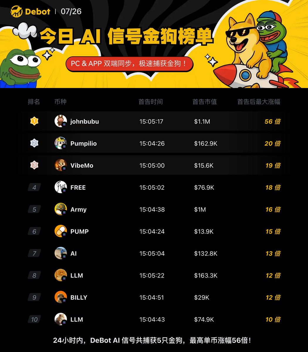 DitingData's tweet image. 🚀 今日 DeBot AI TOP10金狗榜 !
🔥 24 小时捕获 5 只金狗|单币最高涨幅 56 倍!
立即掘金 👉 debot.ai/?ref=DT888
▸ 原生APP下载inv.debot.ai/download
(安装TestFlight后,跳过兑换码,返回链接安装DeBot)
#DeBot #DeBotAI #Meme #SOL #BASE #BSC #BSCMeme