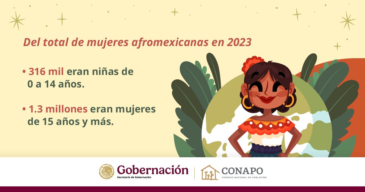 CONAPO_mx's tweet image. En 2023 la población femenina de ascendencia africana la constituyeron 1.6 millones de mexicanas, que representaban a 2.4 por ciento de la población femenina nacional.