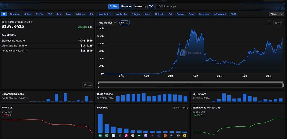 Quais mid caps o smart money está holdando ?

$MORPHO 41% de alta 30D
$PENDLE 31% de alta 30D
$NXM 35% de alta 30D
$FLUID 58% de alta 30D

Setor DEFI está dominando nessa média de marketcap, e se olharmos no defillama podemos ver o setor de DEFI em direção a sua ATH, estou