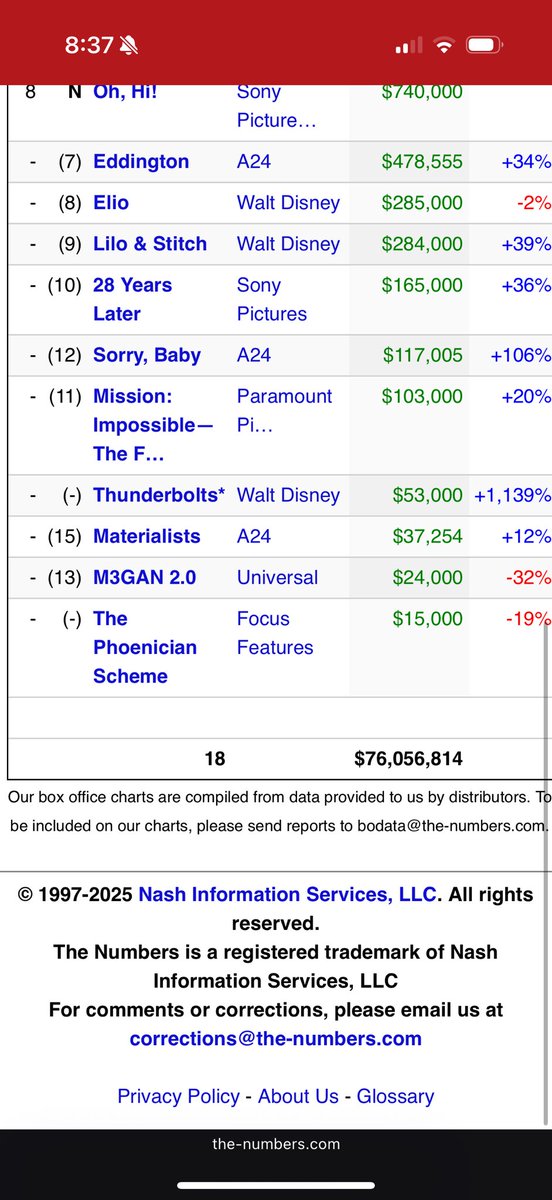 Riddlemethiss84's tweet image. #AMC Box Office 🔥