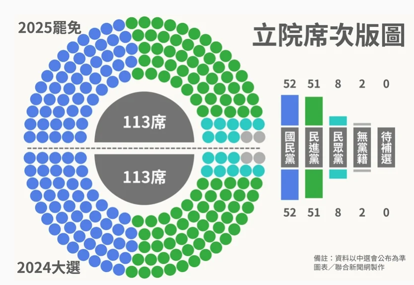 free_and_true's tweet photo. 台湾深绿发动的、对立法院所有国民党籍区域委员的“大罢免”第一轮终于尘埃落定，24位遭受罢免投票的所谓“蓝委”全数安全过关，即罢免失败，回到2024年一月的大选结果。

大概两个月前，我和朋友听完台湾法学教授李酉潭关于大罢免运动所做的演讲后，有过私下的交流。我们都从制度层面上反对这次大罢免。罢免应该是对个别品行恶劣或极不适任的个别人的特殊手段，而不应该被当作短期内否定上一次选举结果的常规手段。而这次绿营对全体区域蓝委的无差别罢免行动则显然是后者。结果是从仇恨动员开始，经历了劳民伤财、撕裂对立，最终徒劳无功。这不仅是回到原点，更是对绿营士气的严重打击，对在野的蓝白势力的巨大鼓舞，也是身为民进党主席赖清德总统的一次重挫。

早知今日，何必当初？

当初，绿营方面的大罢免动机是充足的。下图来自链接中的文章，显示台湾立法院内各党派的席次分布。总数为113，过半需要57。蓝51、绿50，都不过半，左右局势的是所谓“白色力量”的民众党8席。在去年初立法院院长的选举中，柯文哲麾下的民众党立委把票投给了国民党的不分区第一名（也是2020国民党总统候选人、同年被罢免的前高雄市长）韩国瑜，助后者当选。蓝白的结盟趋势让绿营非常不爽。绿营渴望在立法院翻盘，夺回主导权，但既不想受民众党牵制，又等不了2028的大选，于是对蓝营区域（由选民投票选出的）立委的全体大罢免成为唯一的手段。

民进党需要增加7席便能在立法院过半，那为什么要对国民党所有38席区域立委进行大罢免，而不是针对得票率最低、最有可能被罢掉的那些立委进行罢免？因为如果是针对个别立委，那就需要说明为什么这个人恶劣到刚当选就要被罢免，而这样的理由很难找到。但如果把国民党整个扣上“毁宪卖台”红色代理人的帽子，那么对所有蓝委都有了充足的罢免理由，可以极大的调动绿营的基本盘的投票率。在目前基本盘上绿大于蓝的政治生态中，只要中间选民对罢免选举缺乏兴趣（历史经验），即便在蓝委赢得大选的区域，绿营也有可能在基本盘对决中战胜蓝营。虽然不可能在38区全赢，但只要罢掉其中1/4，即9席，并在补选中夺回其中7席，那么民进党就过半了。最不济哪怕夺回一席，也能把国民党压到老二的位置。

另外，罢免制度中的低门槛为大罢免行动提供了可行性。十年前的罢免门槛比现在高出一倍，即投票率要达到登记选民数的50%。2015年初，绿营发动了当时蓝营中最遭人恨的立委蔡正元的罢免。蔡正元这个人，无论你多么讨厌他的政治立场，都该承认他是块特立独行的硬骨头。他敢在马英九最红的时候批评马英九，核电在台湾遭多数人反对时逆风挺核，所以他也最遭人恨。但最终投票结果是投票率仅达到24.98%，低于门槛的一半。当然其中99%是赞成罢免。反对罢免的基本上没有出来投票。

2016年大选后民进党全面执政，在立法院拿到了60%的席次即68席，毫无难度地通过法案，将罢免投票率的门槛腰斩为现在的25%。讽刺的是，这项法案的主要推动者之一正是现在反大罢免的民众党代主席黄国昌。当年的黄国昌是民进党的盟军，所谓“黄色“的“时代力量”的创党人之一，曾任主席，他反国民党的力度比民进党人有过之而无不及，曾是蓝营的眼中钉，遭到后者不成功的罢免。“时代力量”在柯文哲崛起之后流逝了基本盘，逐渐式微。黄国昌也退出了自己创建的党，沉寂一阵之后，借联手忽绿忽蓝的大网红”馆长“重出江湖，并辗转投到柯文哲麾下，成为白色力量的一部分。黄国昌由绿到黄再到白，被人讥讽为台湾政坛的三姓家奴吕布。

不管怎样，将罢免门槛腰斩之后，台湾政坛的罢免风气逐渐流行，蓝绿都有被罢的个别政治人物。最出名的是前面提到过的前高雄市长韩国瑜。我认为对他的罢免有很强的正当性，因为他才上任市长不到半年便起心动念总统大选，辜负了许多跨党派投票给他的选民的期待。结果罢免他的票数超过了当初让他当选市长的票数，并到达注册选民的40.83%。但因为反对罢免的蓝营选民基本上不投票，整体投票率只有 42%。这说明原本的 50%的确过高了。

但现在的25%也显然过低了，导致缺乏正当性的罢免活动此起彼伏。2021年蓝营针对几位“仇恨值”高、非民进党籍的的小绿立委发动罢免时，总统蔡英文曾发文指出罢免不应该被滥用为政治斗争的手段。谁能想到，四年后绿营对罢免的滥用更上一层楼，向反对党的全体立委开地图炮，可算把罢免作为政治斗争的手段用到极致了。但物极必反，如此滥用，遭到选民的惩罚也在情理之中。

在我看来，导致“大罢免、大失败”结果的原因有二：
1）缺乏足够的正当性，得不到中间选民的响应；当然这一点已在绿营考虑之中，他们就希望中间选民不要来投票。
2）糟糕的时机；由于去年赖政府以模糊不清的证据逮捕收押了民众党主席柯文哲，将白色选民尽数推到对立面，导致他们在此次大罢免选举中跑出了70%的高投票率，与蓝委占到一起，挽救了后者的政治生命。否则，如果白色不出来投票，蓝委有许多人会被罢掉。选前民进党方面最乐观的估计是10席，但显然漏算了白色的愤怒。

顺便一提，这次罢免选举的投票率是很高的，我看的选区几乎都在50%以上，有的高达60%，平均 55%，双方的主力都全员出动了。这就相当于一次期中选举。李酉潭教授在他的演讲中提到大罢免的理由之一是台湾缺乏期中选举，深绿选民们不想等到2028。我认为台湾不妨设立个制度，规定那些险胜对手（例如差距不到5%）的立委要接受期中选举的考验。这样也有助于促使政治人物不走极端。

至于罢免的门槛，我认为这次大罢免结束后蓝绿白应该坐下来商谈出一个合理的高度。比如此前国民党提出的N+1方案，即罢免同意票需要高出被罢免人在此前胜选中的得票数至少一票，看上去比较合理，可以避免无谓的政党恶斗。这个提案同时也暗中肯定了对韩国瑜市长罢免的正当性。但N+1方案被国民党的盟军民众党否决了。为什么？我猜这其中黄国昌的个人因素很大，毕竟他是25%门槛的始作俑者之一。

大罢免其实还没有完全结束，8月23日（四周后）还有第二轮，只涉及7名蓝委。绿营能否扳回一城还是全部铩羽尚有待观察。

https://t.co/pSnAFZBadz