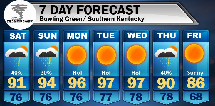 I65WxSils's tweet image. Here’s TODAYS & your 7-Day Forecast!
Next week looks good so far!.. drier humidity values and a touch cooler